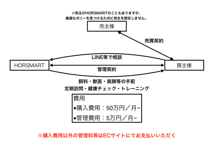 ポニー／馬の販売・管理　料金表